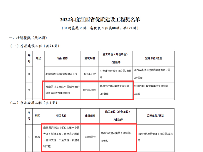 南昌市政建設(shè)集團(tuán)多個(gè)項(xiàng)目獲評2022年度杜鵑花獎(jiǎng)