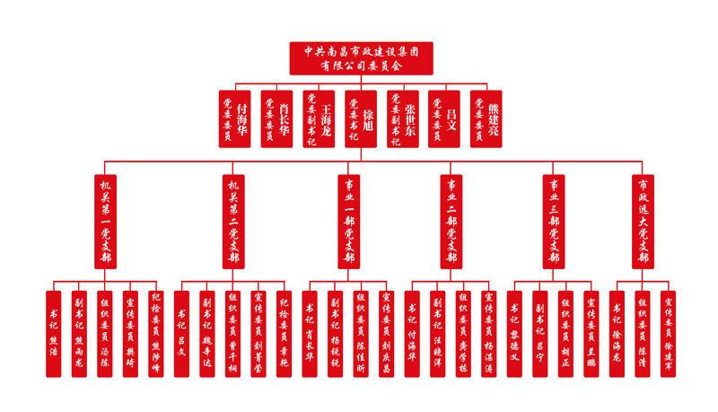 中共南昌市政建設(shè)集團(tuán)有限公司委員會組織架構(gòu)